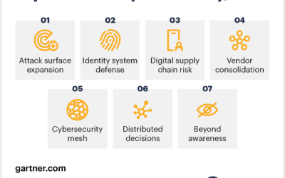 Top Trends in Cybersecurity in 2022
